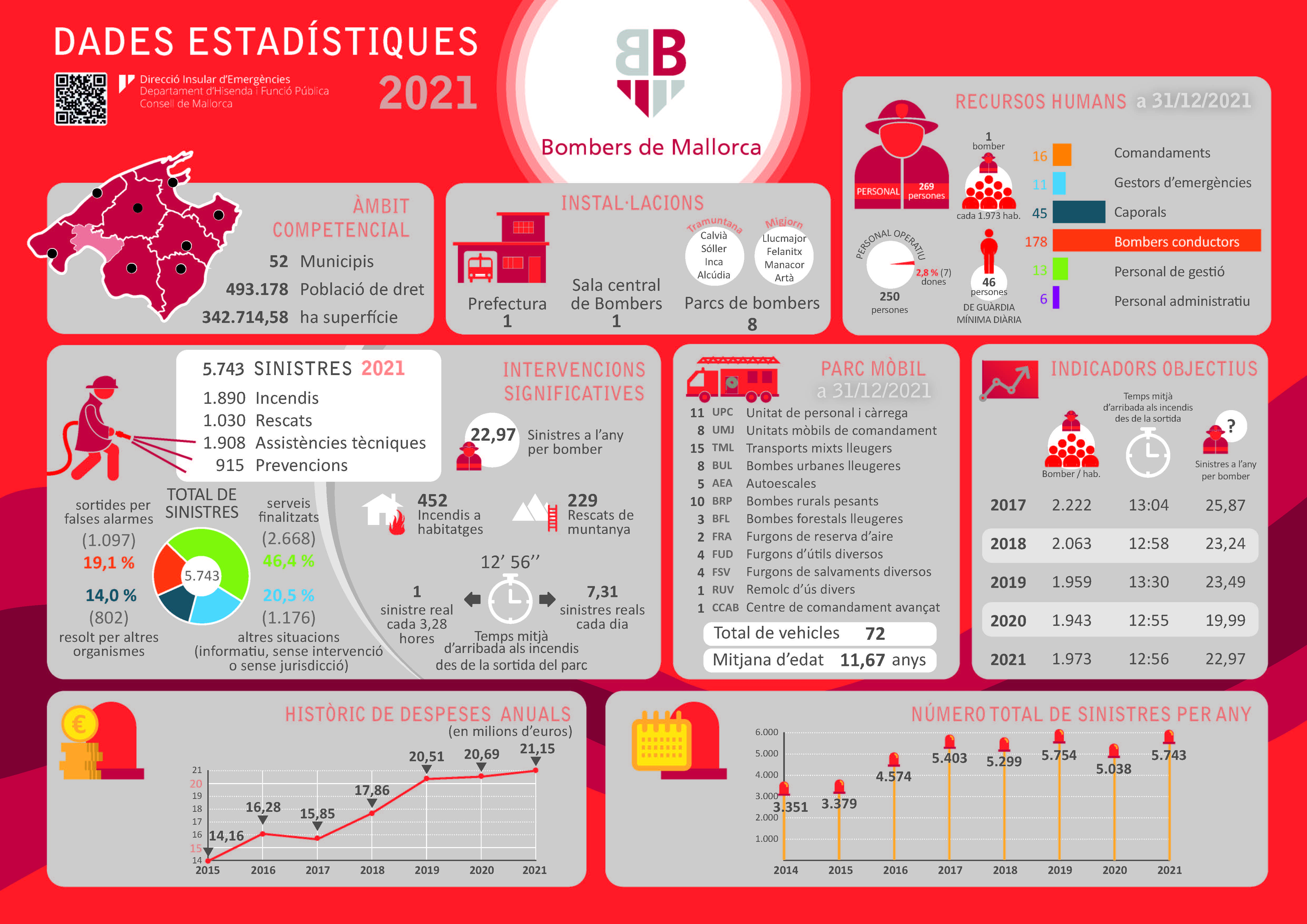 Memòria dels Bombers de Mallorca 2021.